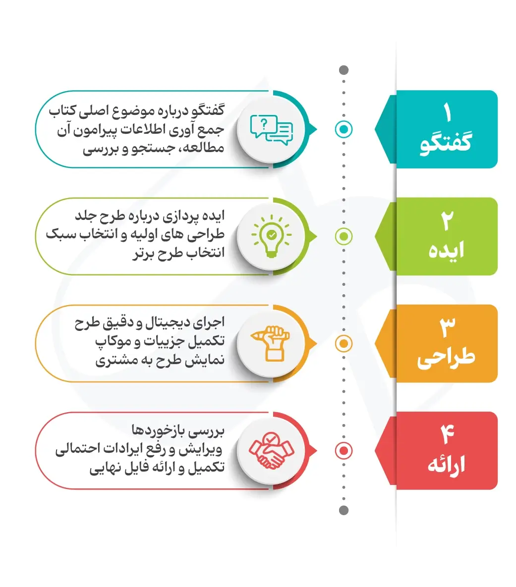 مراحل طراحی جلد کتاب